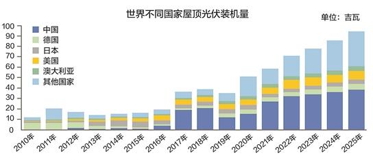 2025年全球屋顶光伏装机量将达95吉瓦图